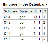 Zuordnung in der Datenbank für Inhalte